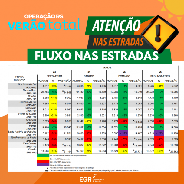 Tabela projeção de fluxo nas estradas