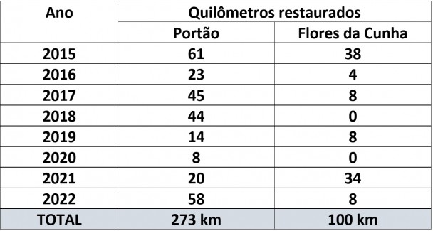 Quilômetros restaurados ERS-122 e 240